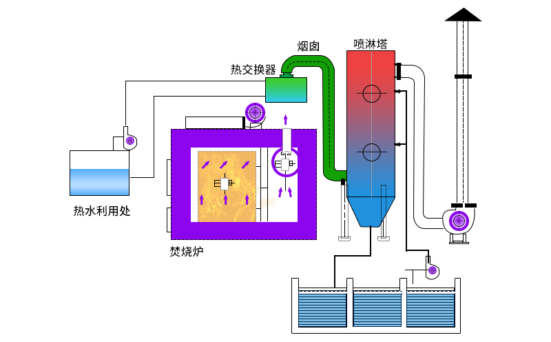 回轉窯焚燒爐工藝特點