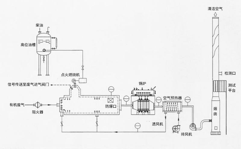 危廢焚燒爐性能特點