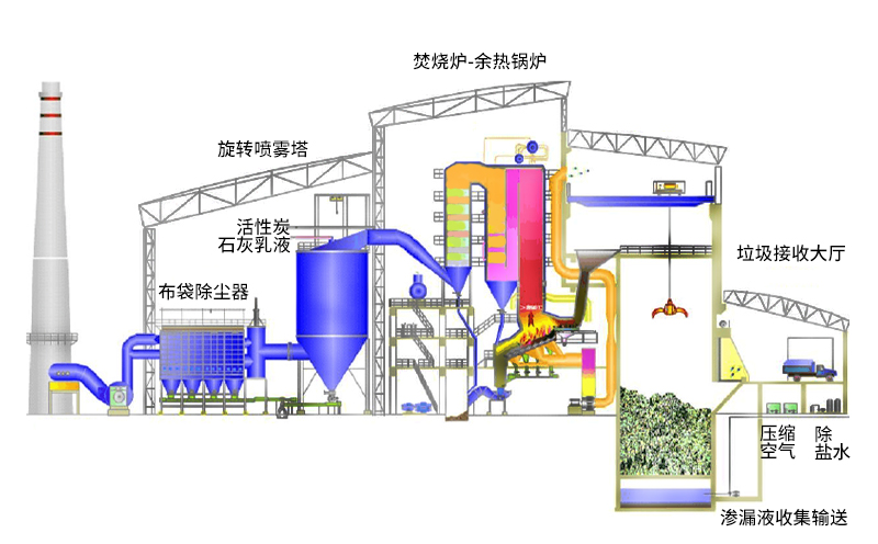 廢氣爐排焚燒爐設(shè)備運行原理