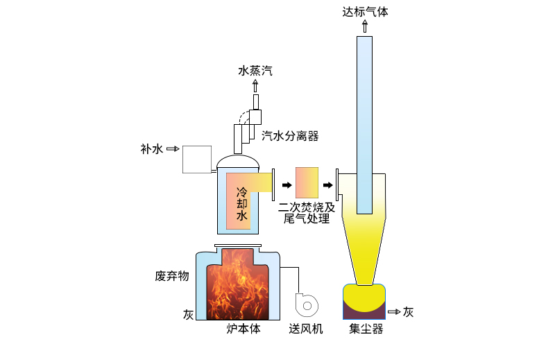 廢氣焚燒爐的運(yùn)行原理說明