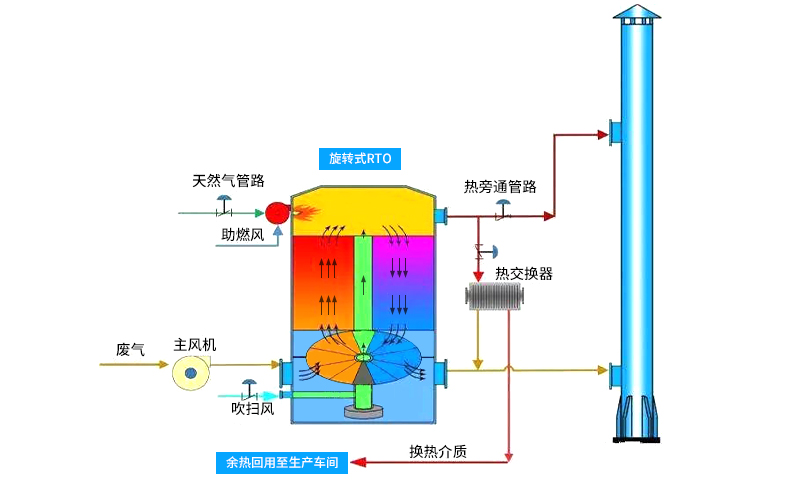 焚燒爐環(huán)保設(shè)備運行要點結(jié)構(gòu)圖