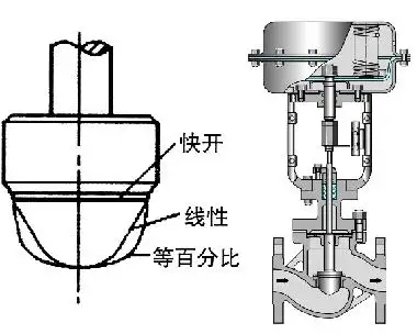 調節(jié)閥的正、反作用