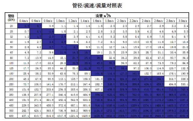 管道直徑、流量、流速、壓力之間的關系